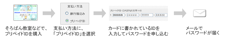 プリペイドIDの使い方